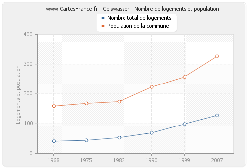 Geiswasser : Nombre de logements et population