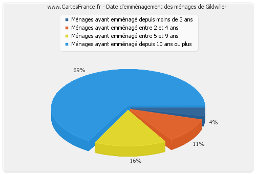 Date d'emménagement des ménages de Gildwiller