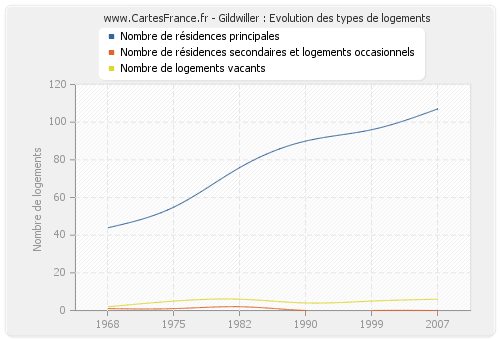 Gildwiller : Evolution des types de logements