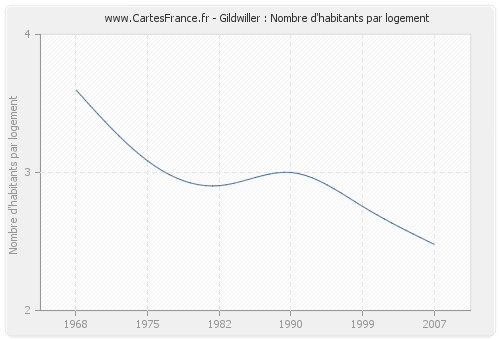 Gildwiller : Nombre d'habitants par logement