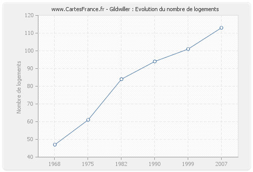 Gildwiller : Evolution du nombre de logements