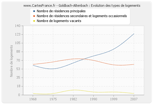 Goldbach-Altenbach : Evolution des types de logements