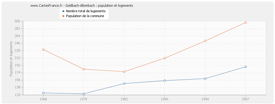 Goldbach-Altenbach : population et logements