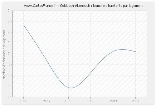 Goldbach-Altenbach : Nombre d'habitants par logement