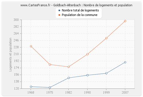 Goldbach-Altenbach : Nombre de logements et population