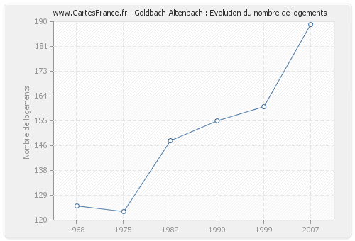 Goldbach-Altenbach : Evolution du nombre de logements