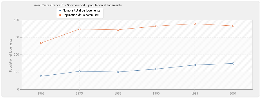 Gommersdorf : population et logements