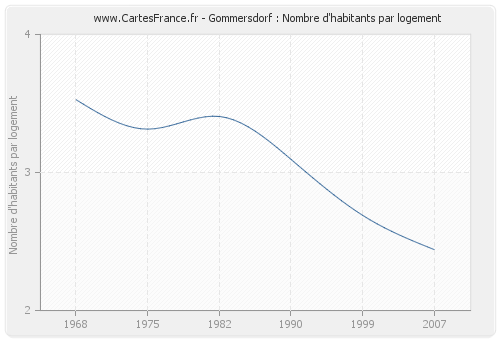 Gommersdorf : Nombre d'habitants par logement