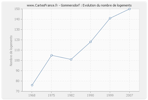 Gommersdorf : Evolution du nombre de logements