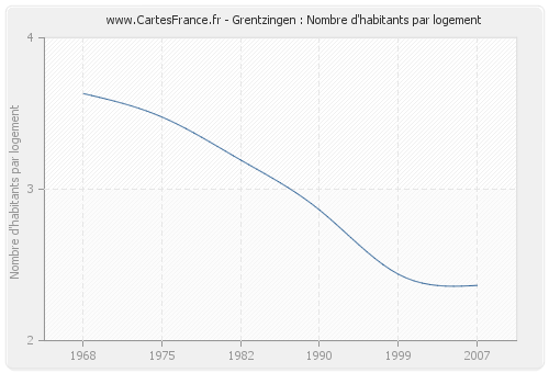 Grentzingen : Nombre d'habitants par logement