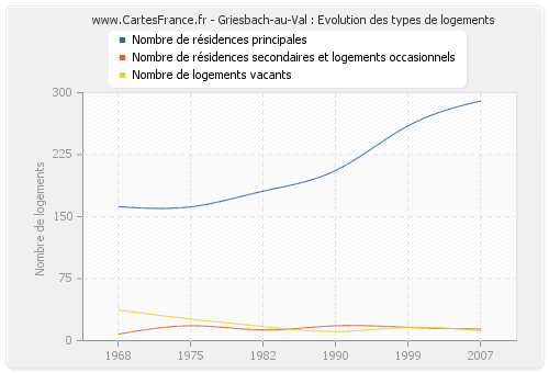 Griesbach-au-Val : Evolution des types de logements