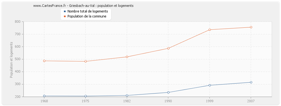 Griesbach-au-Val : population et logements