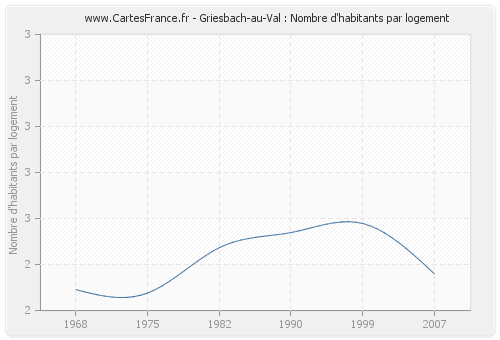 Griesbach-au-Val : Nombre d'habitants par logement