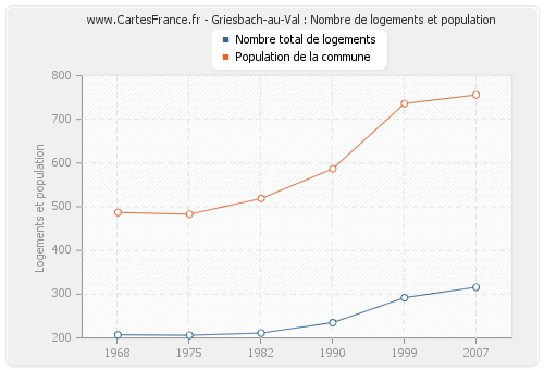 Griesbach-au-Val : Nombre de logements et population