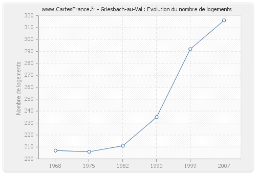 Griesbach-au-Val : Evolution du nombre de logements