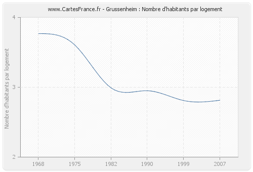 Grussenheim : Nombre d'habitants par logement