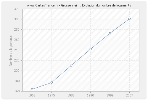 Grussenheim : Evolution du nombre de logements