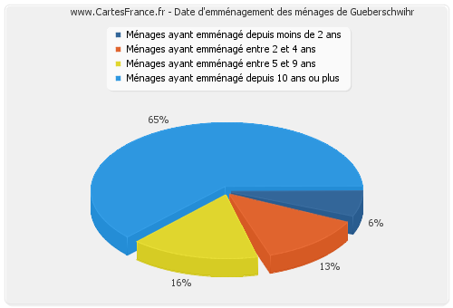 Date d'emménagement des ménages de Gueberschwihr