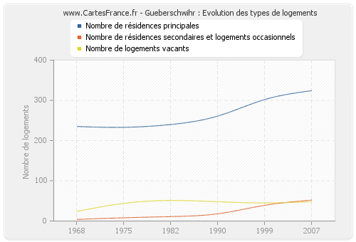 Gueberschwihr : Evolution des types de logements