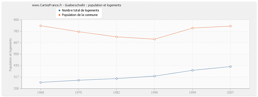 Gueberschwihr : population et logements