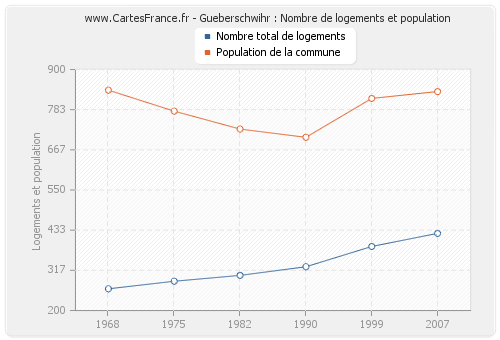 Gueberschwihr : Nombre de logements et population