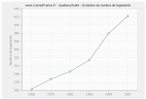 Gueberschwihr : Evolution du nombre de logements