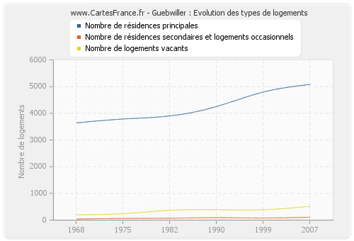 Guebwiller : Evolution des types de logements