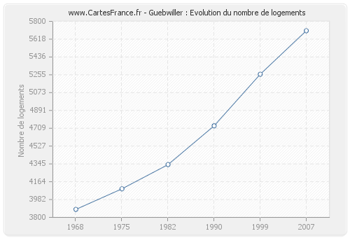 Guebwiller : Evolution du nombre de logements