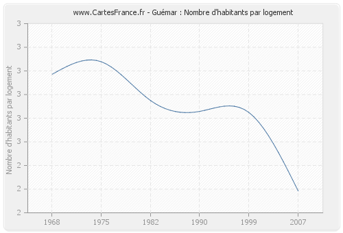 Guémar : Nombre d'habitants par logement