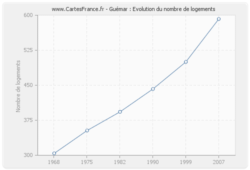 Guémar : Evolution du nombre de logements