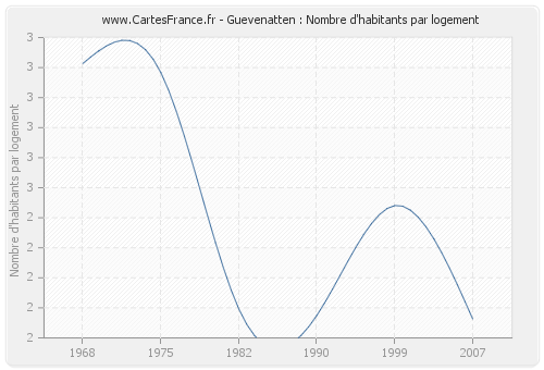 Guevenatten : Nombre d'habitants par logement