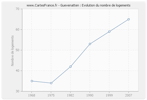 Guevenatten : Evolution du nombre de logements