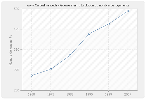 Guewenheim : Evolution du nombre de logements