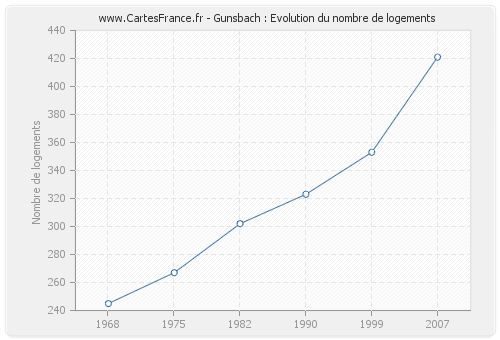 Gunsbach : Evolution du nombre de logements