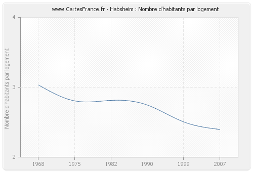 Habsheim : Nombre d'habitants par logement