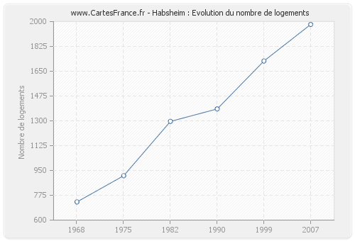 Habsheim : Evolution du nombre de logements