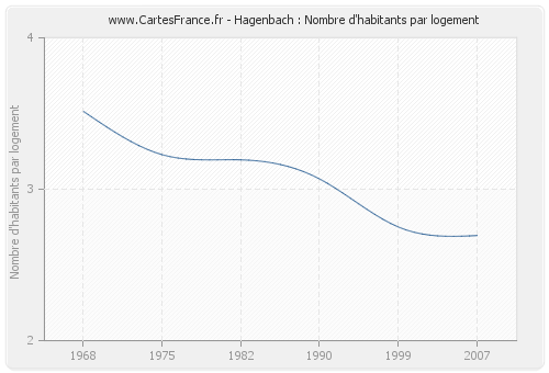 Hagenbach : Nombre d'habitants par logement