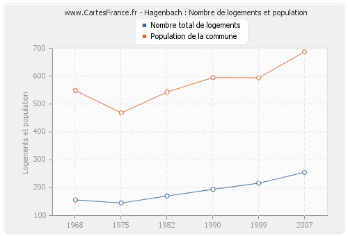 Hagenbach : Nombre de logements et population
