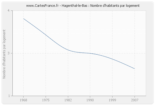 Hagenthal-le-Bas : Nombre d'habitants par logement