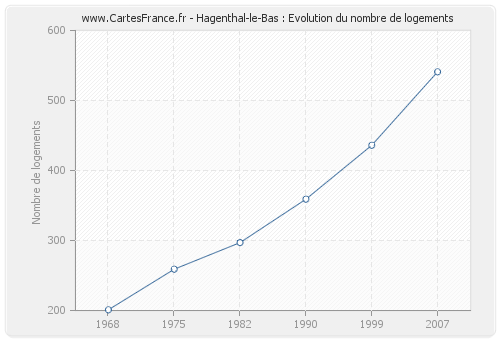 Hagenthal-le-Bas : Evolution du nombre de logements