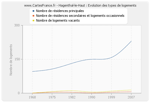 Hagenthal-le-Haut : Evolution des types de logements