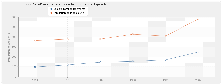 Hagenthal-le-Haut : population et logements