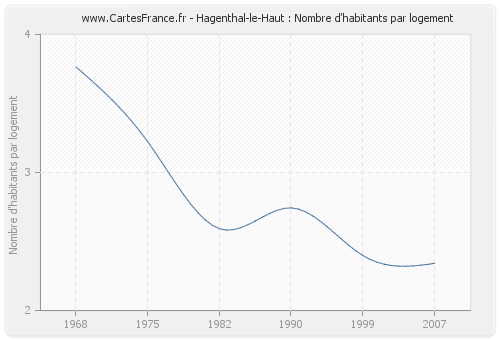 Hagenthal-le-Haut : Nombre d'habitants par logement