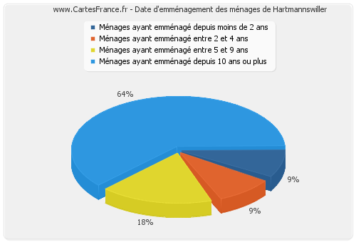 Date d'emménagement des ménages de Hartmannswiller