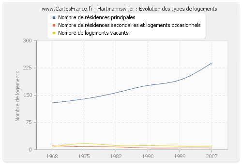 Hartmannswiller : Evolution des types de logements