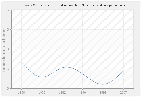 Hartmannswiller : Nombre d'habitants par logement