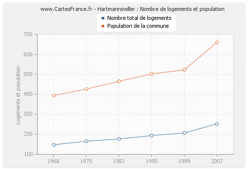 Hartmannswiller : Nombre de logements et population