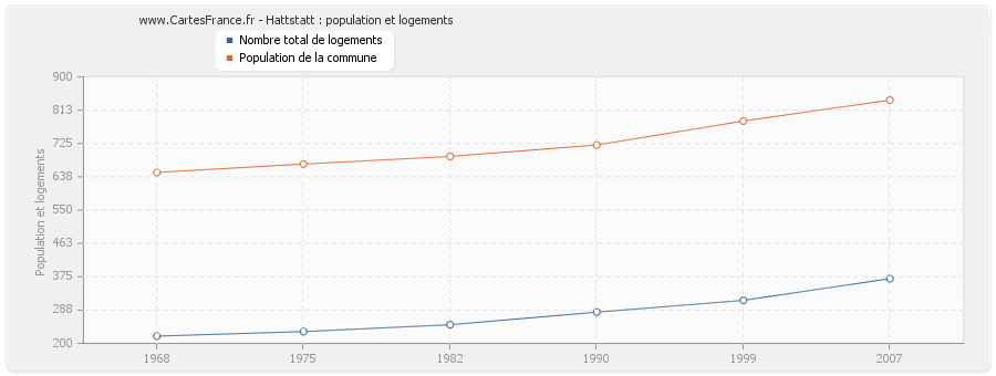 Hattstatt : population et logements