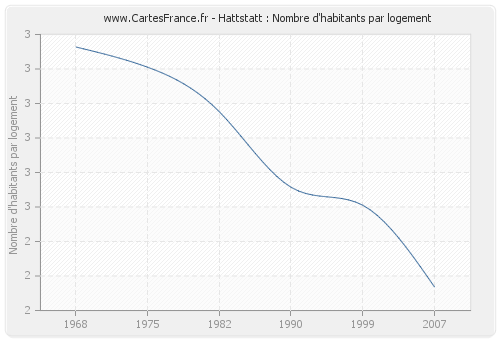 Hattstatt : Nombre d'habitants par logement