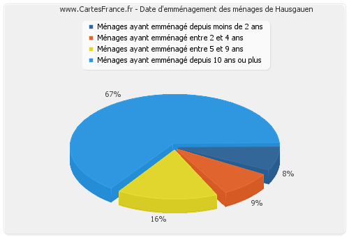 Date d'emménagement des ménages de Hausgauen